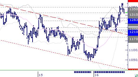 Eur/Usd & Altın Eur/Usd: Dün ABD verileri açıklanıncaya kadar Eur/Usd paritesi 1,1030 seviyesine doğru kısmi şekilde yükselmişti. Güçlü ABD verileri ile tekrar 1,10 seviyesinin biraz altına çekildi.