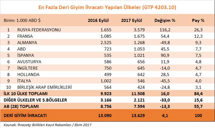 3- Deri Giyim ve Kürk Giyim Grubu a) Deri giyim Deri giyim ürün grubu ihracatımızda 2017 yılının Eylül ayında geçen yılın aynı ayına göre % 4,1 oranında artış yaşanmış, ihracatımız 13 milyon dolardan