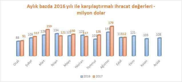 Aylar itibariyle, deri ve deri ürünleri ihracatımızda bir önceki yılın aynı ayına göre değişim aşağıdaki tabloda gösterilmektedir.