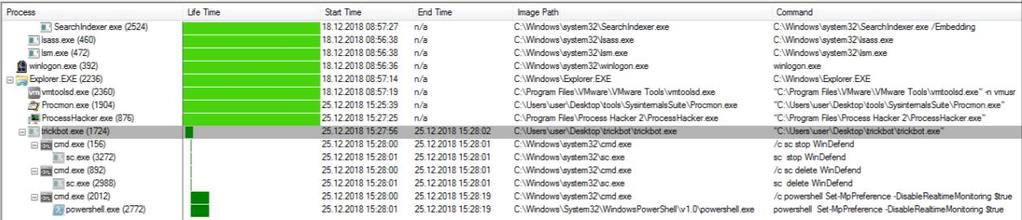 exe dosyasının oluşturduğu prosesin çalışması takip edildiğinde Windows Defender ın durdurulduğu ve