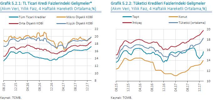 1.6). 2017 yılının dördüncü çeyreğinde bankaların mevduat dışı Türk lirası fonlama maliyetleri sınırlı miktarda yükselmiştir.