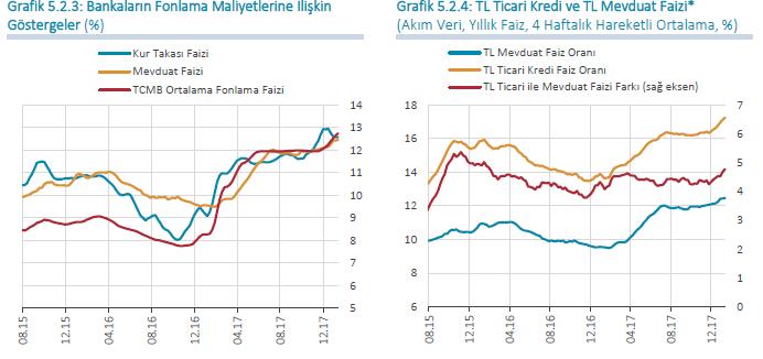 2017 yılının dördüncü çeyreğinde bankaların mevduat dışı Türk lirası fonlama maliyetleri sınırlı miktarda yükselmiştir.