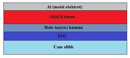 Genel olarak polimer güneş hücreleri farklı katmanlardan oluşur.