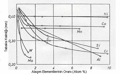 50 Şekil 4.9. Çeliklerde alaşım elementlerinin borür tabaka kalınlığına etkisi [79].