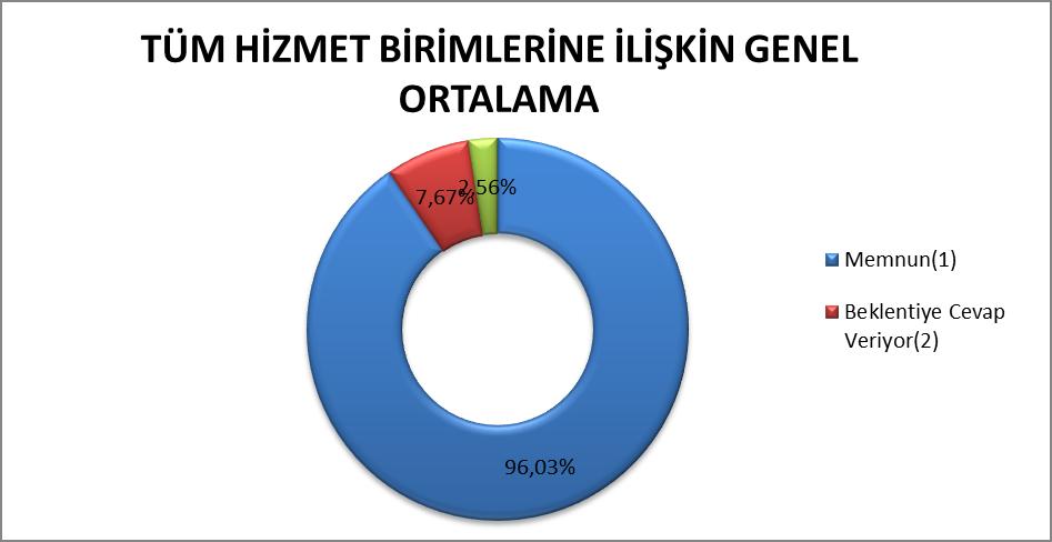 2017 Yılı ÇORLU TİCARET VE SANAYİ Odası ndan alınan Tüm Hizmet Birimlerine ilişkin genel memnuniyet ortalaması oranına(%) bakıldığında; birimlerin üye ihtiyaç ve talepleri doğrultusunda gereken