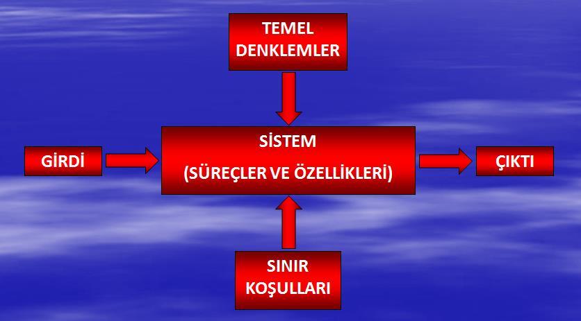 2) havzanın dinamik özelliklerini temsil eden zamansal ve alansal değişkenler.