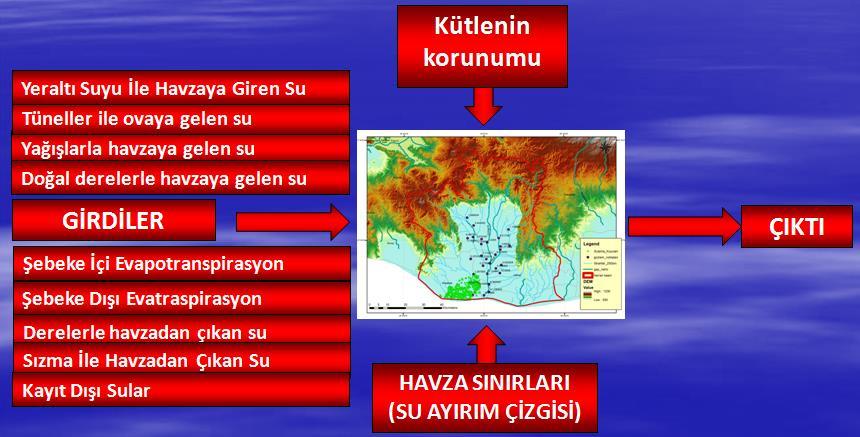 Bu girdiler Şekil 3 te özetlenmiştir. Burada temel denklem olarak süreklilik denklemi kullanılmıştır.