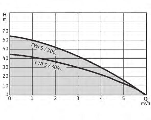 Model Motor Gücü P (kw) Ağırlık (kg) Ürün Kodu Liste Fiyatı ( ) TWI5-SE 3 M