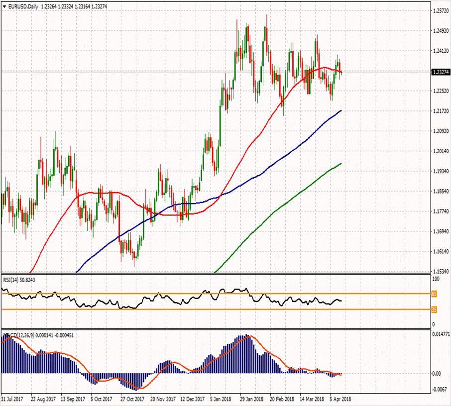 EUR/USD 13 Nisan 2018 Haftanın ikinci direnci Günün ikinci direnci 1.24157 1.2463 Haftanın ilk direnci 1.2395 Haftanın Pivot Noktası Günün ilk direnci 1.2328 1.23713 1.23357 Günün Pivot Noktası 1.