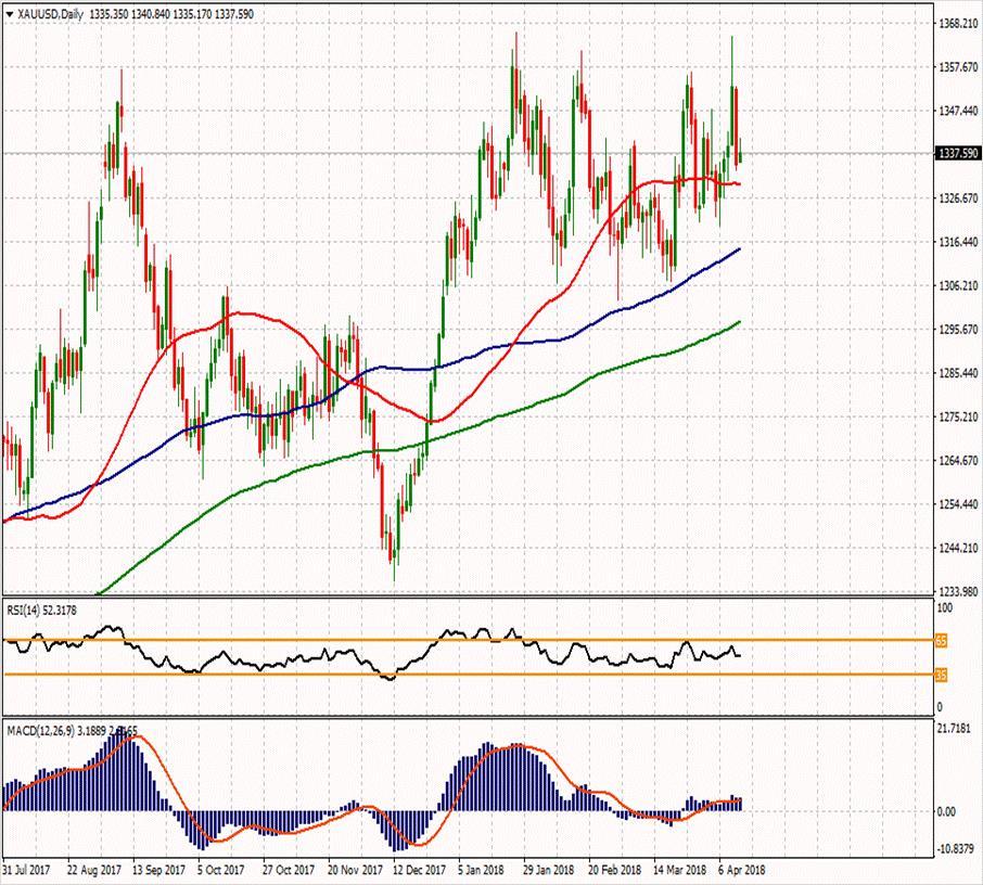 XAU/USD 13 Nisan 2018 Haftanın ikinci direnci Günün ikinci direnci 1360.26 1380.64 Haftanın ilk direnci 1357.79 Haftanın Pivot Noktası Günün ilk direnci 1342.37 1347.6 1340.