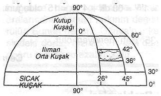 c) Türkiye Orta Kuşak ülkesidir. Dört mevsim belirgin olarak yaşanır.