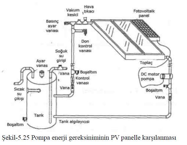 Güneş enerjisiyle su ısıtma için kullanılan aktif sistemlerde, pompanın enerji