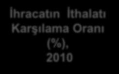 Oranı (%), 2010 Kaynak: AİFD (Türkiye