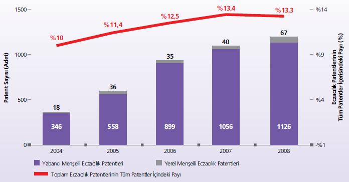 TÜRK İLAÇ SEKTÖRÜNDE ARAŞTIRMA GELİŞTİRMENİN DURUMU Türkiye de Eczacılık Patent Sayıları*, 2004-2008 NACE sınıflandırmasına göre Türk Patent ofisi tarafından onaylanan