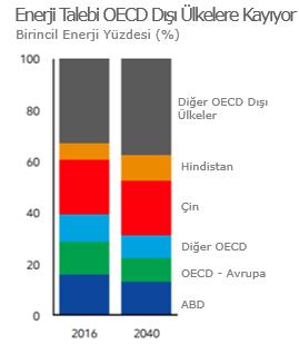 Verimlilik kazanımları ve ekonomik büyümede yavaşlama ile ABD ve OECD ülkelerinde stabil bir eğri izleyecek olan enerji talebinin merkezi OECD dışı ülkelere kayacaktır.