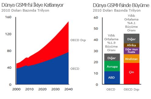 Çin ve Hindistan ın küresel enerji talebine yapacağı kümülatif katkı %45 civarında seyredecektir. Aynı dönemde ABD ve Avrupa nın toplam payı %20 civarında olacaktır. 2.