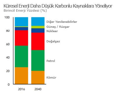 2016 2040 yılları arasında endüstriyel enerji talebinde %20 büyüme beklenmekte, %40 lık büyüme ile kimya sektörü lider pozisyonda bulunmaktadır.