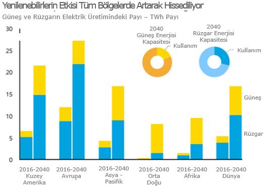 3. Düşük karbonlu kaynakların ve özellikle yenilenebilirlerin enerjideki payı tüm bölgelerde artacaktır.