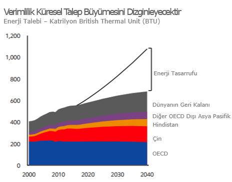 5. Taşımacılık enerjinin geleceğinde belirleyici bir rol oynayacaktır. Küresel enerji talebinde taşımacılık bazlı büyümenin %30 civarında olacağı tahmin edilmektedir.