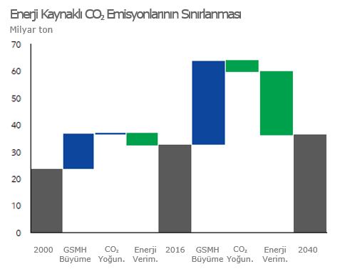 Aynı şekilde teknolojik gelişmelerin etkisi ile de enerji yoğunluğu (bir birim GDP üretmek için harcanan enerji miktarı) 2016 2040 arasında %2élik bir düşüş gösterecektir.