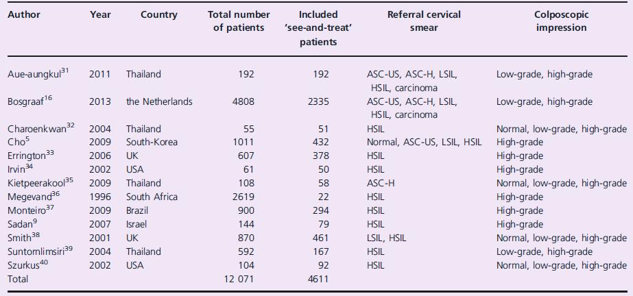 Evidence supporting see-and-treat management of cervical intraepithelial neoplasia: a systematic review and meta-analysis.