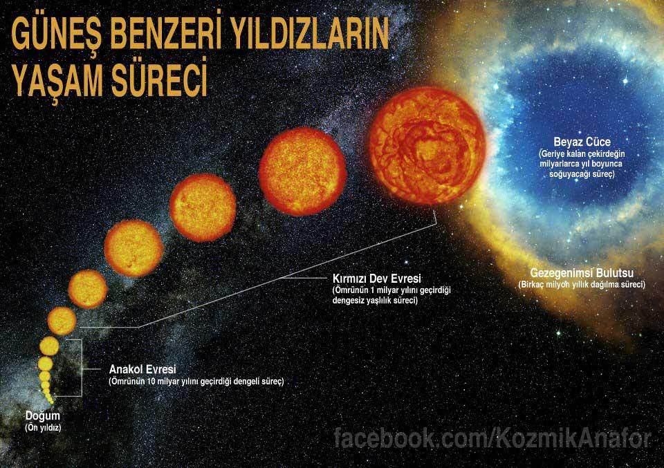 Güneş ten birkaç kat büyük kütleye sahip parlak yıldızlar da benzer bir kaderi paylaşırlar.