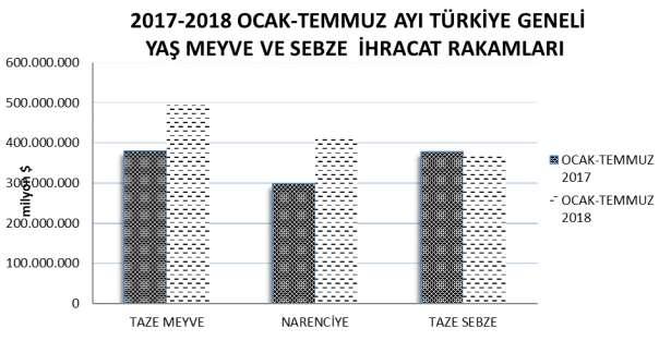 ÜRÜNLER 2017-2018 (OCAK-TEMMUZ) TÜRKİYE GENELİ YAŞ MEYVE VE SEBZE İHRACAT KAYIT RAKAMLARI TAZE MEYVE 467.307.011 379.325.163 646.541.545 493.464.458 38 30 29 39 NARENCİYE 614.653.977 297.805.127 868.