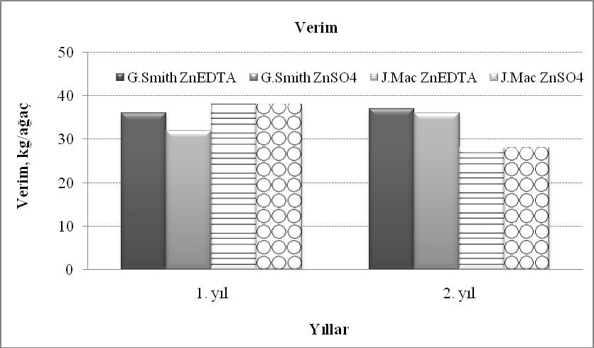 Şekil 4.38. Yıllara göre Ç x G interaksiyonunun verime etkisi Her iki yılda da verim değerlerine etkisi bakımından Ç x U interaksiyonunun istatistiksel olarak önemli olmadığı belirlenmiştir.