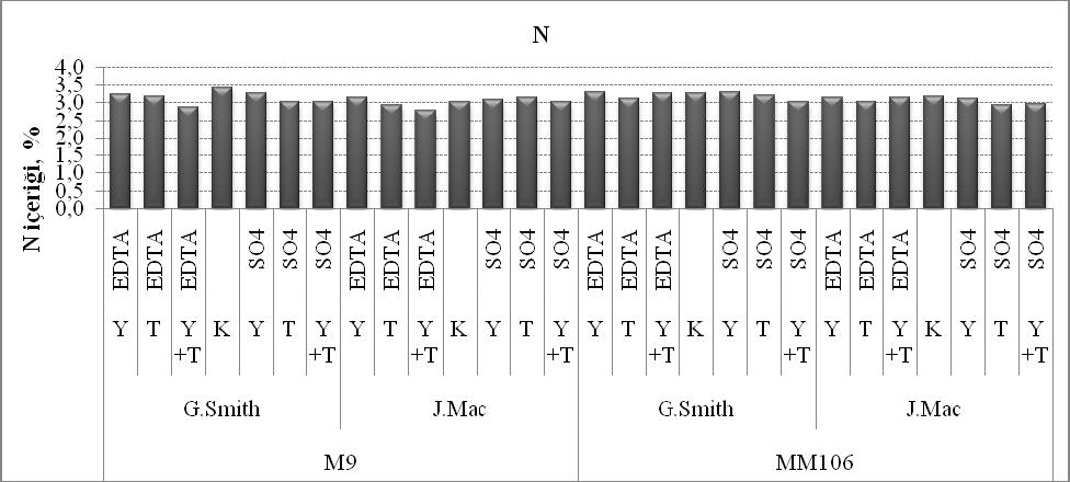 Uygulamaların 2010 yılı yaprak N içeriklerine etkileri Çizelge 4.6 ve Şekil 4.14 te gösterilmiştir.