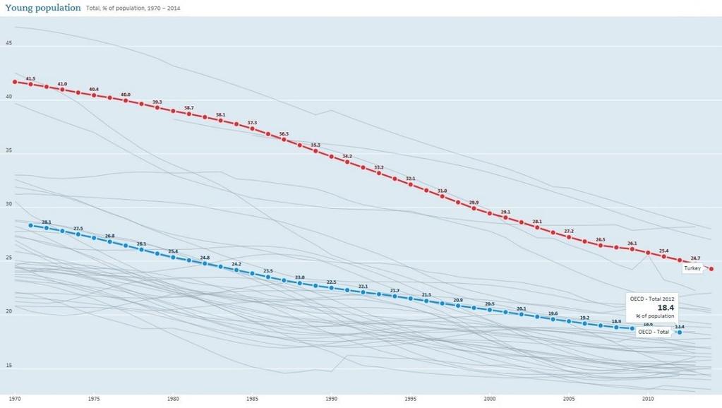 Kaynak: OECD (2018), Young population (indicator). doi: 10.