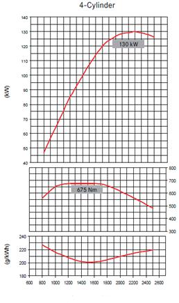 Graph 1. Power-torque and fuel consumption curves of 130 kw engine Graph 2. Power torque and fuel consumption curves of 85 kw auxiliary motor Kaynak: Mercedes-Benz and JCB (2018). https://www.