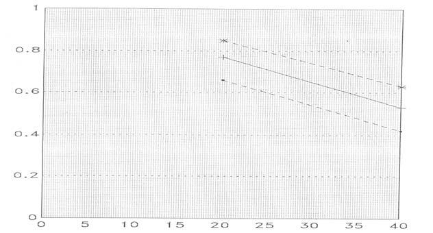 Şekil 3. Rezistans indeksin gebelik haftasına göre normal değerleri (umblial arter). Şekil 4. Pulsatilite indeksinin gebelik haftasına göre normal değerleri (umbilikal arter).