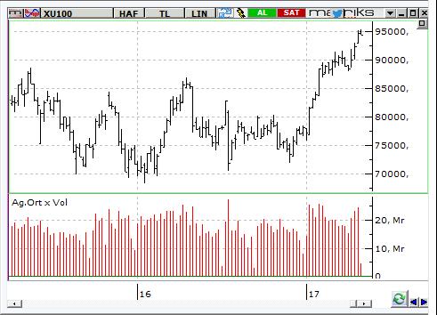 MACD CCI RSI SAT SAT SAT BIST-100 endeksinin güne hafif satıcılı bir açılışla başlamasını bekliyoruz.