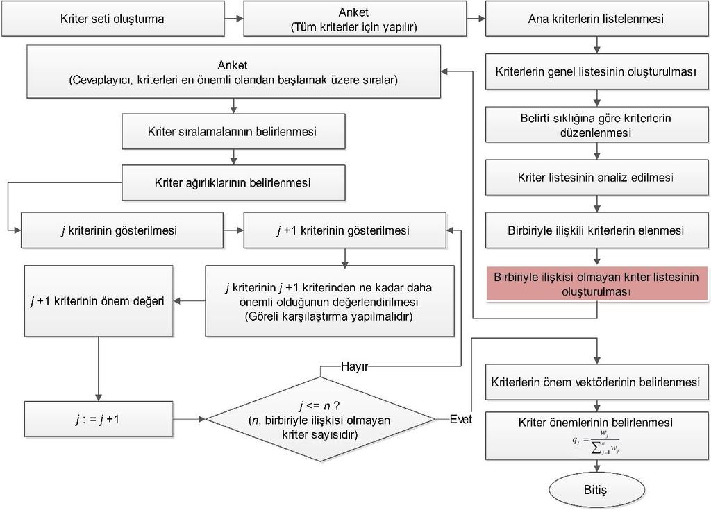 Şekl 1: SWARA Yöntem le Krter Ağırlıklarının Belrlenmes Kaynak: Keršulenė ve Tursks, 2011 Şekl 1 de, SWARA yöntem le yapılan krter ağırlıklandırma şlemnn genş çaplı ş akışı görüleblr.
