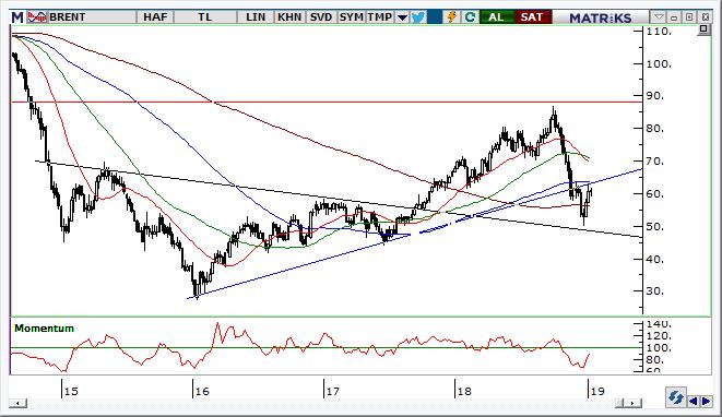 Petrol Teknik Analizi Brent petrol fiyatlarında kısa vadeli olarak 62,5 $ ile 59,5 $ bandı arasında 7 günlük sıkışmadan bahsedebiliriz. 62,5 $ üzerinde kısa vadei yükseliş hareketi devam edebilir.