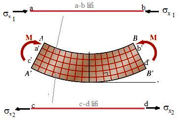 Eğilme momenti onucu ütteki liflerin kıaldığını alttaki liflerin uadığını görürü. Bu durumda üt liflere baı alt liflere çeki kuvvetleri gelir. O halde liflerde normal gerilmeler oluşur.