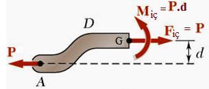 Şekildeki gibi eğriel bir çubuğa P çeki ükü ugulandığında DE kımındaki I-I keitinin G ağırlık merkeinde