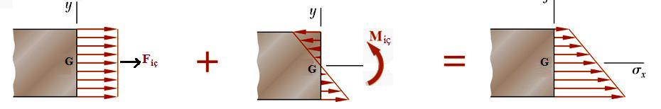 Ancak P ile F iç in momentlerinin dengelenebilmei için bir M iç eğilme momenti de oluşacaktır.
