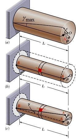 3. Burulma Millerin Burulmaı 3. Gerilme ve Şekil Değiştirme Heabı -devam: A Kama şekil değiştirmei dönme açıı ve radüle orantılıdır f AA' a uunlugu L f f t G G.. L f f T t da. G.. da G.