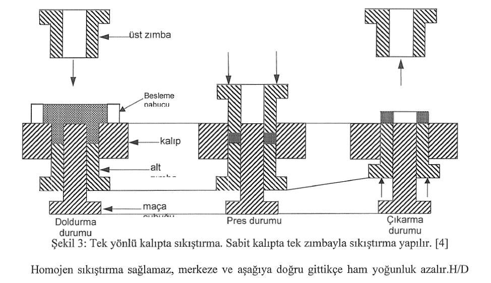 2.2. Şekillendirme Yöntemleri Şekillendirme yöntemleri aşağıdaki gibi sınıflandırılabilir. l. Basınçsız Teknikler 1.1.Bulamaç (çamur) döküm 1.2. Gevşek sinterleme veya yerçekimi ile şekil verme 1.3.