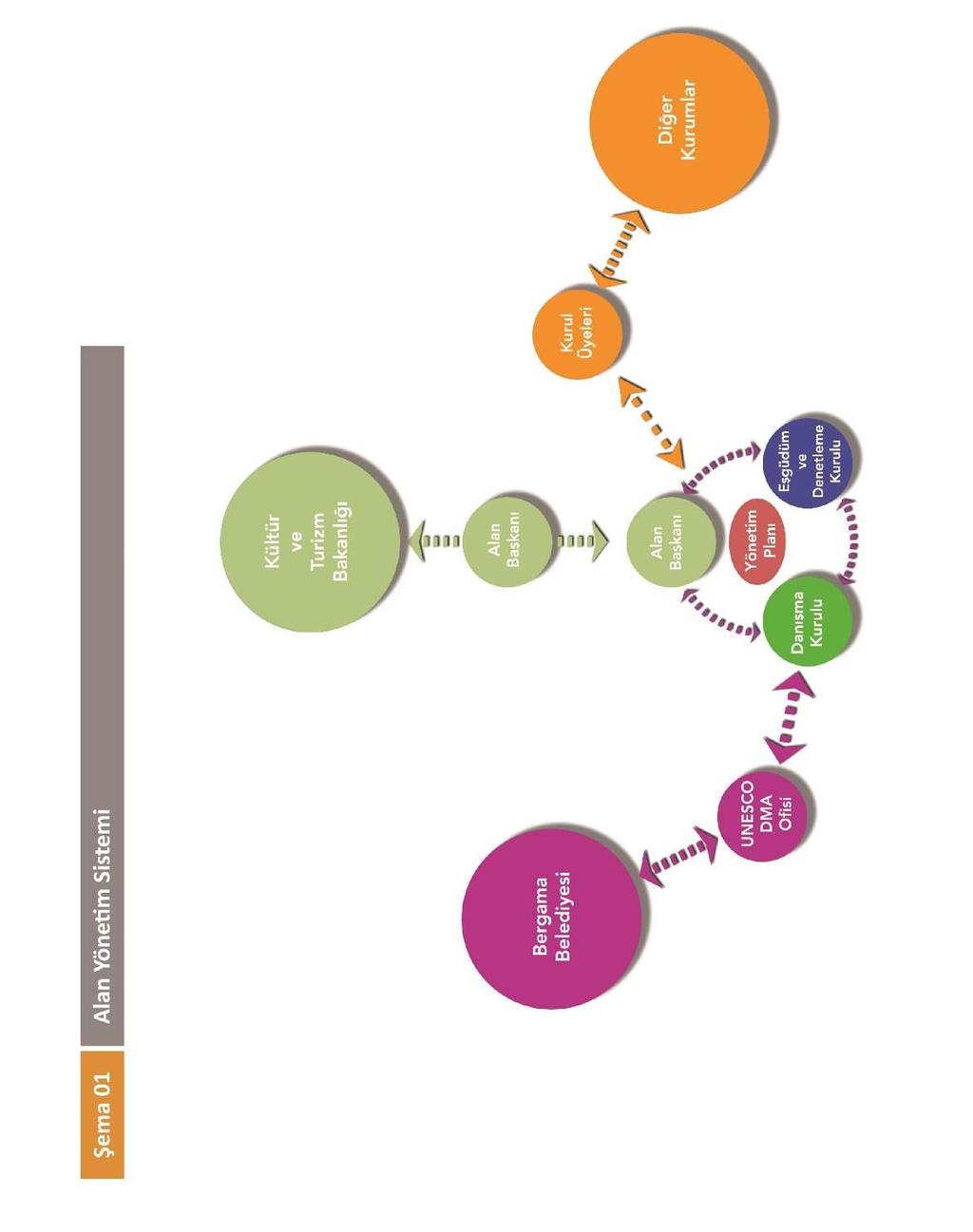 Yukarıda yasal dayanakları ile belirtilen ve Alan Yönetimi Planının hazırlanması ve izlenmesi için oluşturulan Alan Yönetim Sistemi nin tüm paydaşlarla birlikte işleyişini Şema 01 deki grafikte