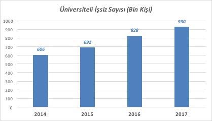 Sadece gençlerimizi eğitimde veya istihdamda değerlendirme konusunda değil, eğitimli nüfusumuzu istihdamla buluşturma konusunda da ciddi sorunlarımız bulunmaktadır.