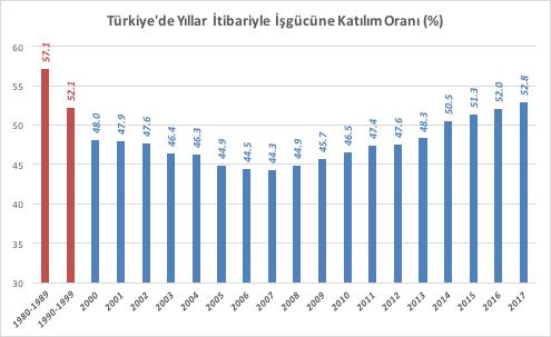 2017 Yılı İşgücü Göstergeleri: 2017 de çalışma çağındaki (15 yaş ve üzeri) nüfusumuz 1 milyon 174 bin kişi artarak 59 milyon 894 bin kişi olmuştur.