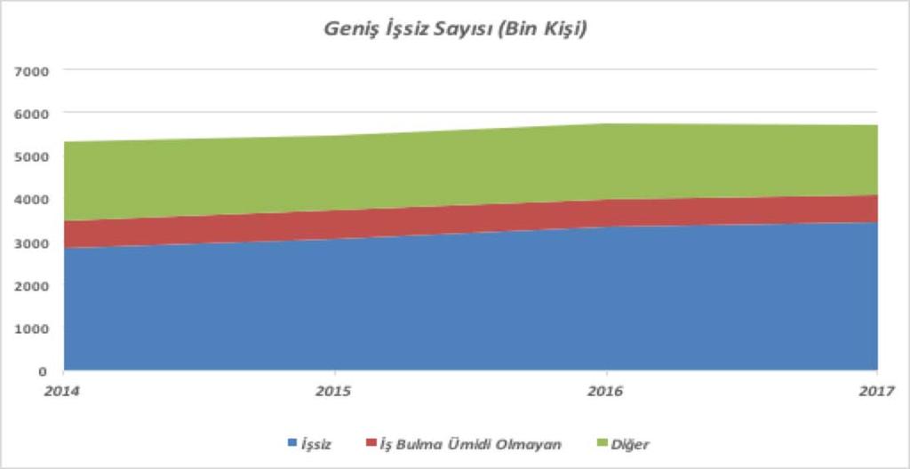 2017 de çalışmaya hazır olduğu halde iş bulma ümidini yitirmiş veya çeşitli nedenlerle iş aramaktan vazgeçmiş bu nedenle işgücü piyasasıyla bağı zayıflamış kişileri de içeren geniş tanımlı işsiz