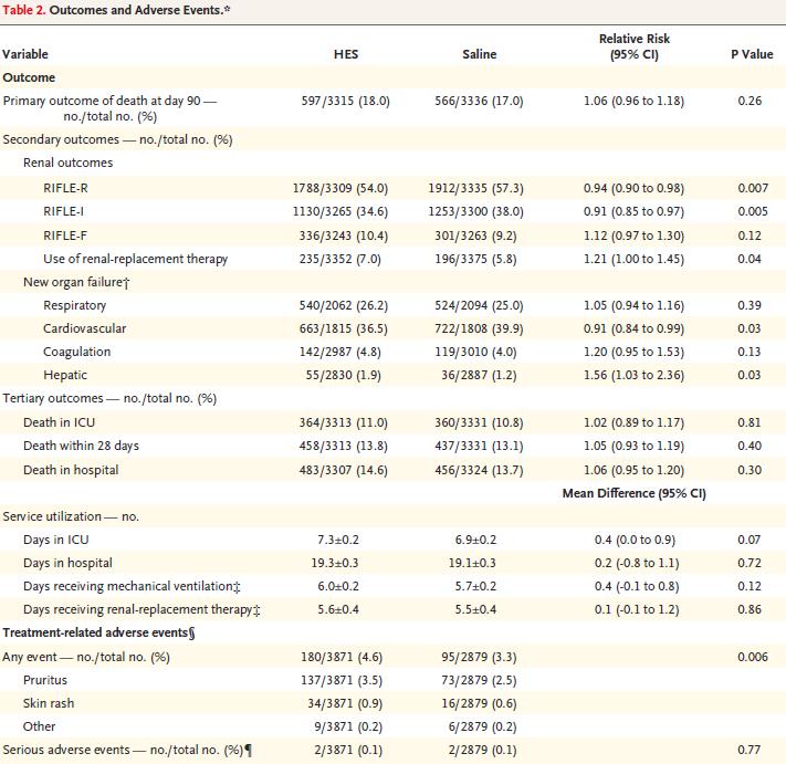 Myburgh et al: N Engl J Med 367: 1901-1911, 2012