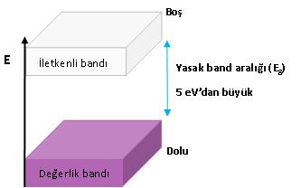 Yalıtkanlar E g si 5 ev dan daha büyük (cam, tahta, porselen ) malzemelerdir. Bant aralığının büyüklüğü yalıtkanlarla yarıiletkenler arasındaki farkı belirler.