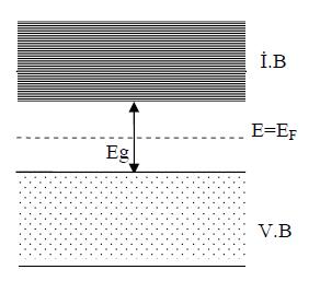 Yarıiletkenler Enerji aralığı 1eV mertebesindedir.