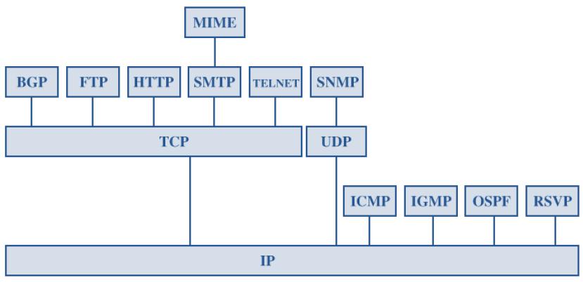 13 hedef adresi Hedef IP Adresi, paketi gönderen makinenin adresini Kaynak IP Adresi ve üst katmanda (İletim Katmanı) kullanılacak protokolü (TCP/UDP) protokol alanı belirtir. Şekil 2.