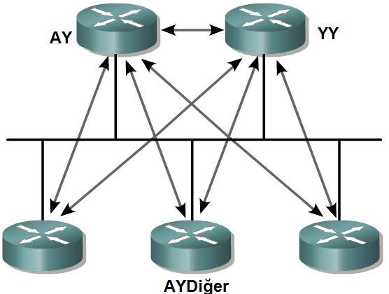 25 Şekil 3.5. AYDiğer yönlendiricilerin AY ve YY ile ilişkisi Kendi aralarında komşuluk ve link durum duyurusu yapmazlar.