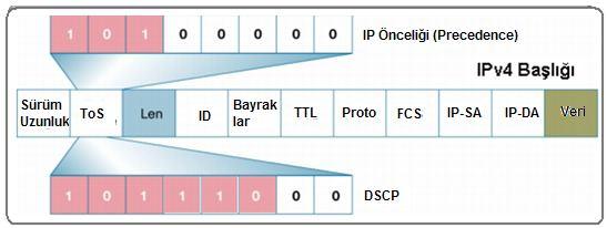 35 içinde yer alan DSCP (DiffServ Code point) alanını belirli bir değere ayarlayarak da paket işaretleme gerçekleştirilebilir [19]. Şekil 4.3. ToS ve DSCP alanları Paketler yönlendiricilere